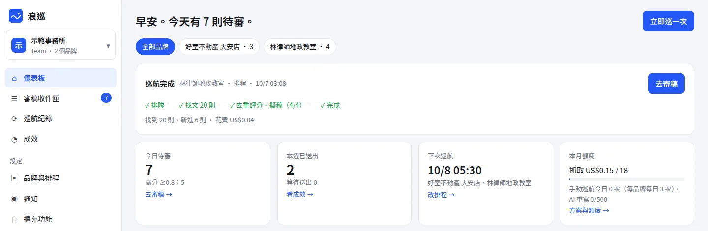 浪巡儀表板:巡航完成的進度列(排隊、找文、去重評分、擬稿、完成)與今日待審、本週已送出、下次巡航、本月額度四張數字卡